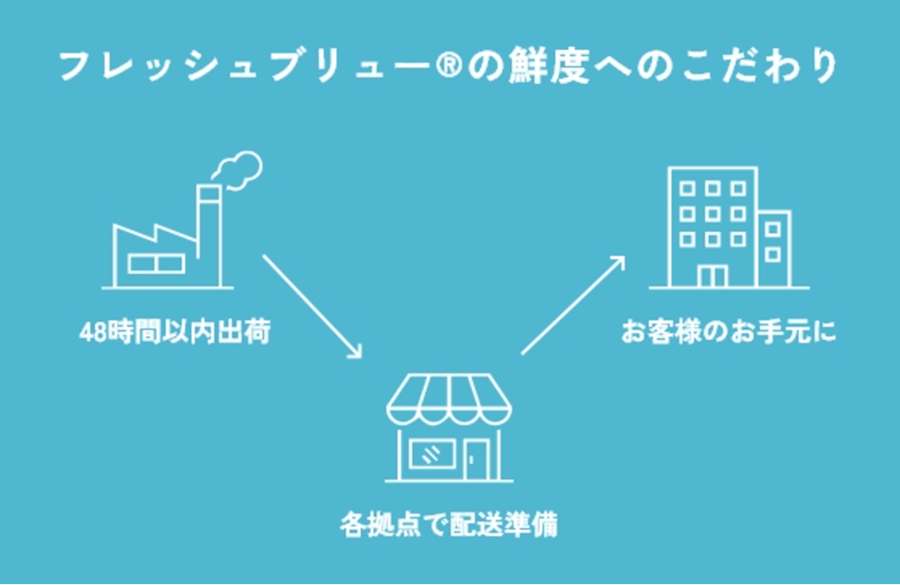 「焙煎したて」の美味しさを、お届けしたい。