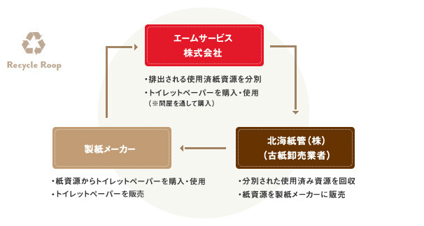 従業員の意識向上へ。紙資源のリサイクル・ループ