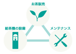 安心の給茶機トータルサポートで手間いらず